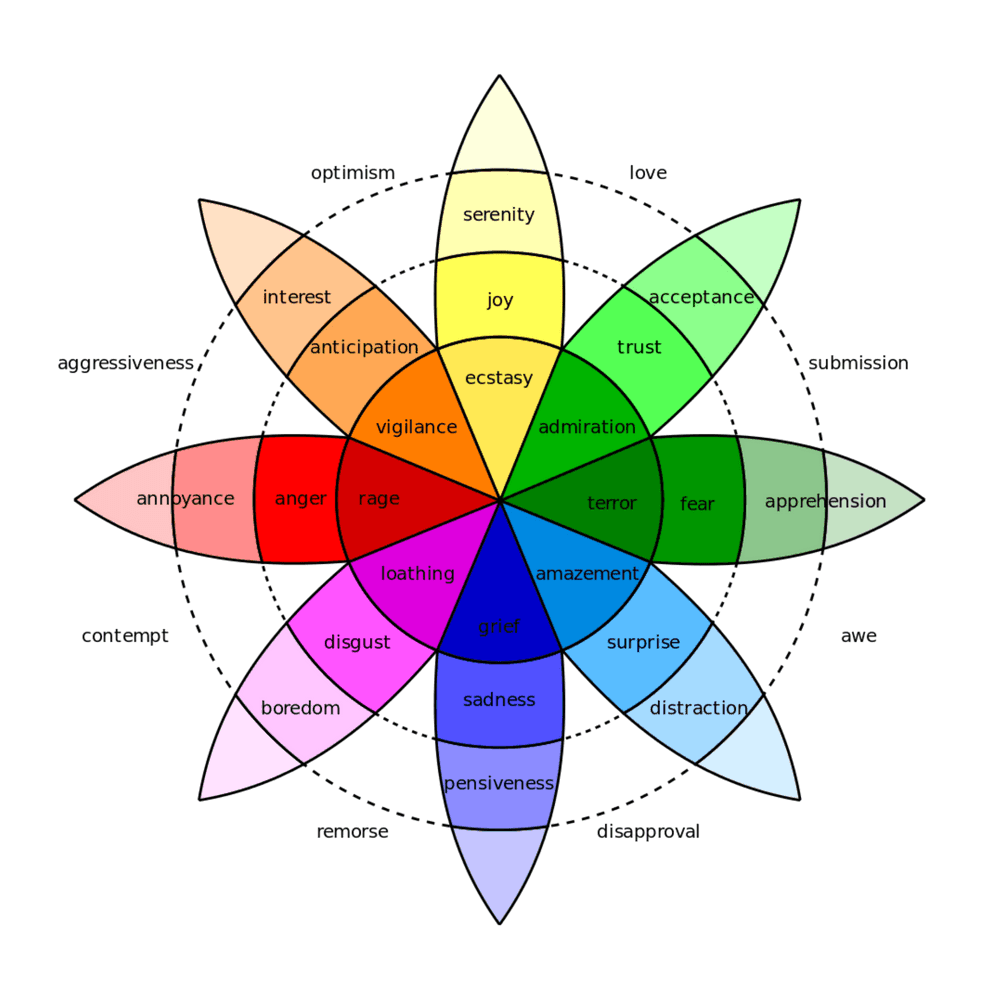 Plutchik’s Model of Emotions